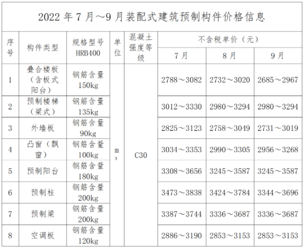 关于发布2022年广东省(大湾区)第三季度装配式建筑预制构件价格信息的通知插图 关于发布2022年广东省(大湾区)第三季度装配式建筑预制构件价格信息的通知